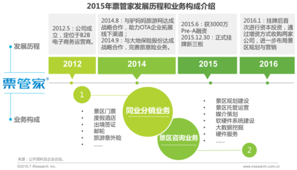 2016年中國(guó)景區(qū)旅游發(fā)展研究報(bào)告 市場(chǎng)增長(zhǎng)、業(yè)務(wù)創(chuàng)新與未來(lái)展望